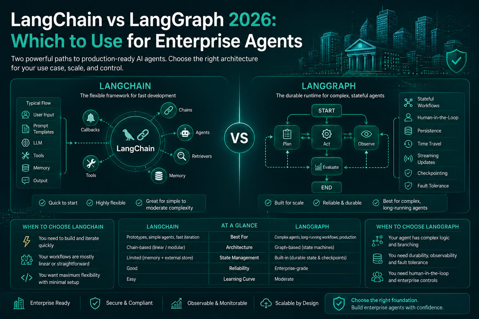 LangChain vs LangGraph 2026: Which to Use for Enterprise Agents