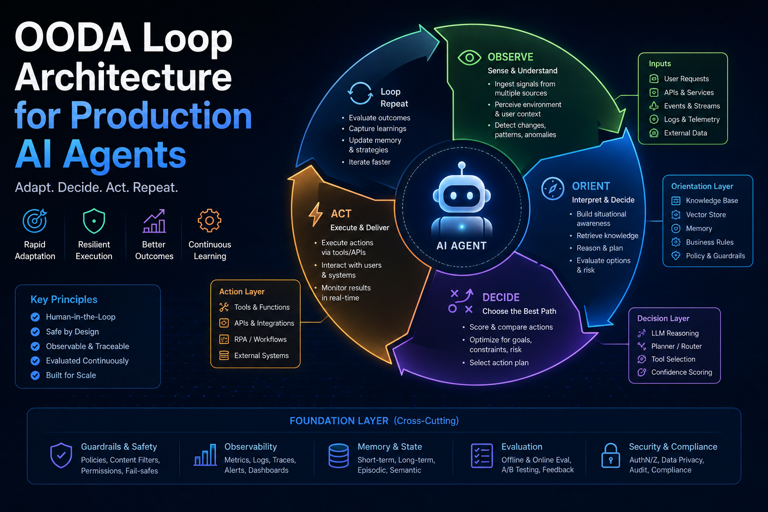 OODA Loop Architecture for Production AI Agents