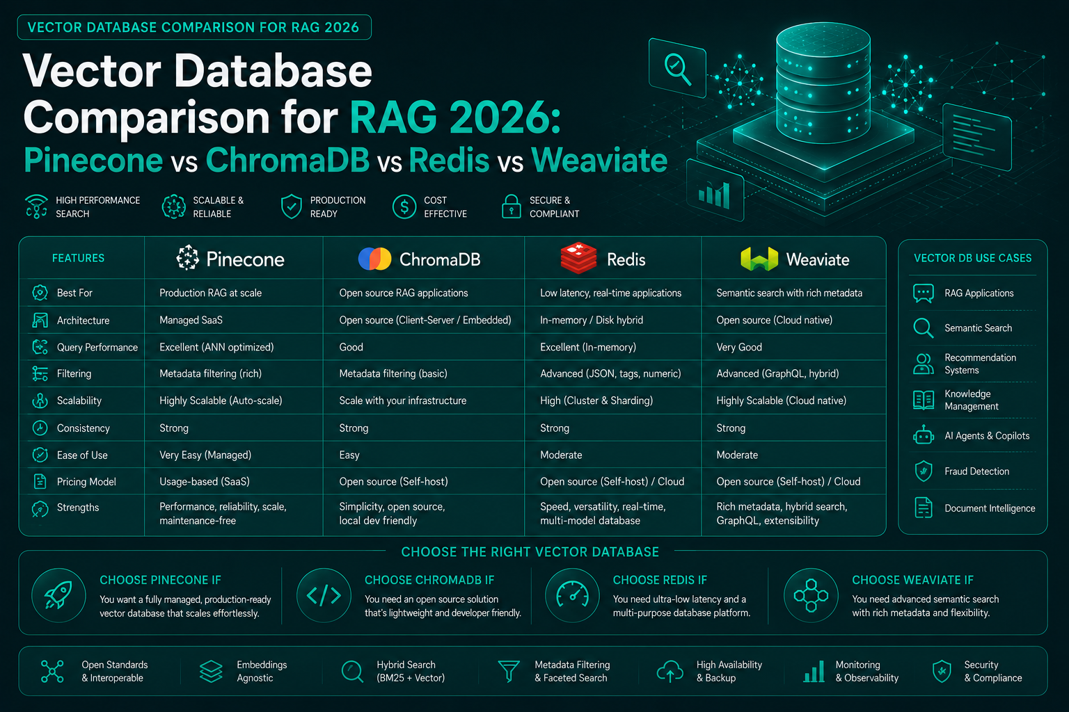 Vector Database Comparison for RAG 2026: Pinecone vs ChromaDB vs Redis vs Weaviate