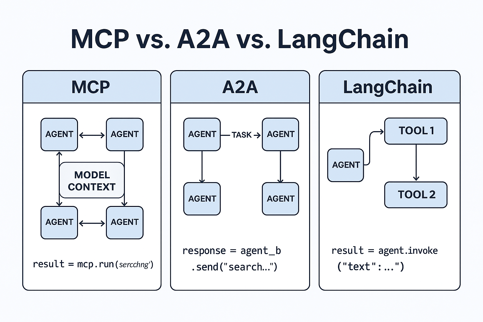 Unifying AI Agent Architectures: MCP, A2A, and LangChain