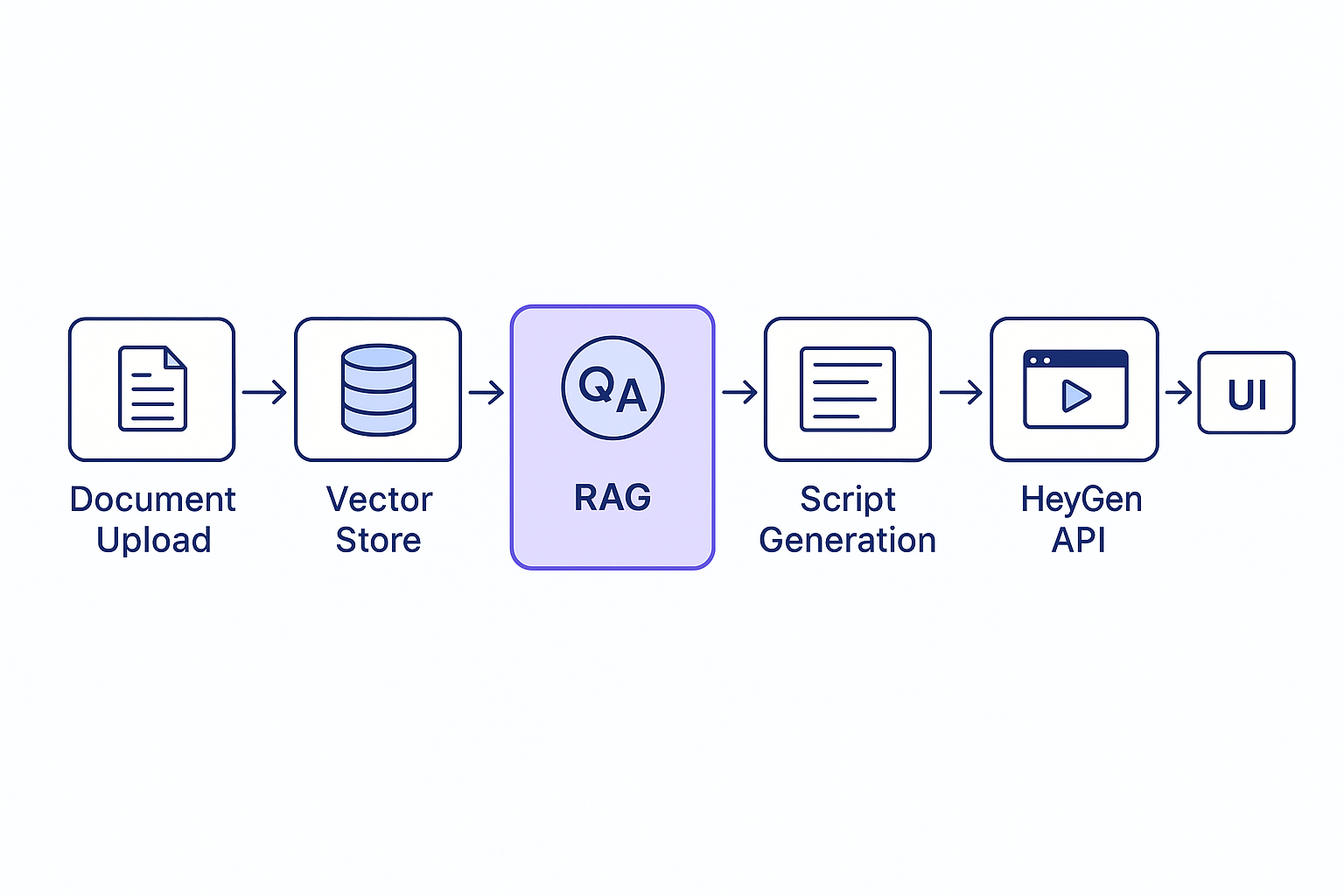 Create AI Videos with RAG and HeyGen