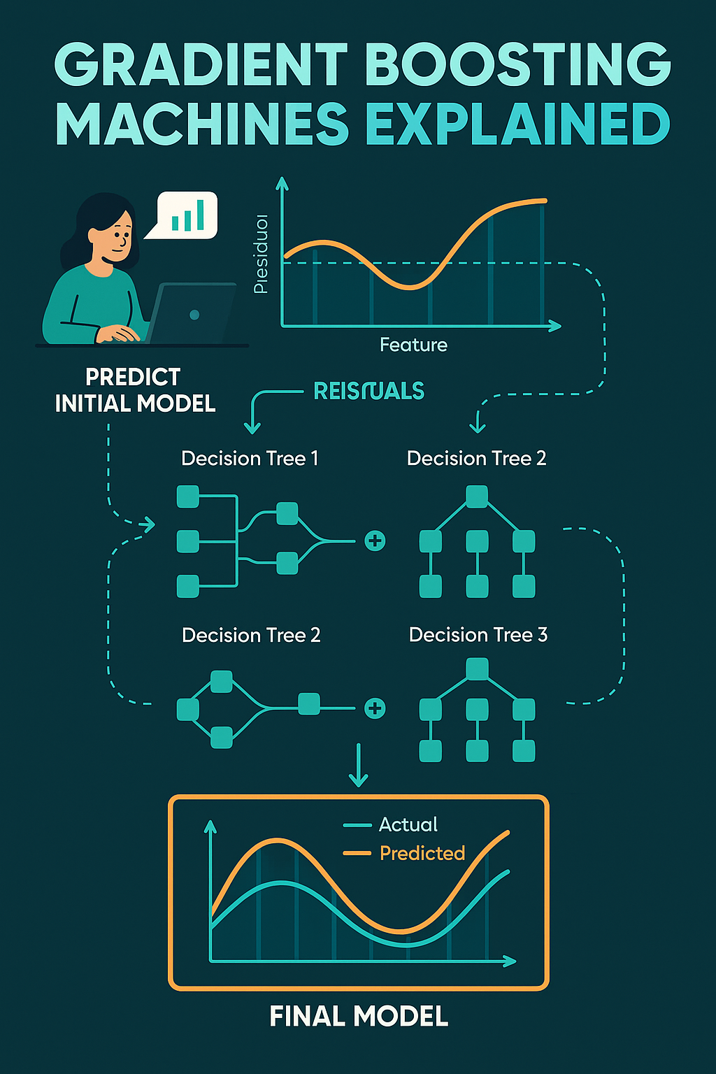 🌟 Gradient Boosting Machines Decoded: The Complete Guide That Will Make You a Machine Learning Expert!