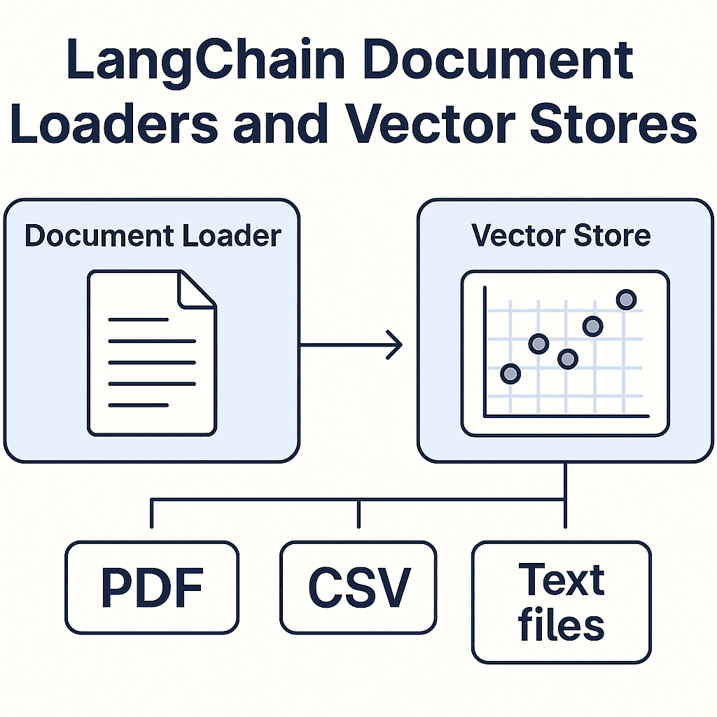 LangChain Document Loaders & Vector Stores: Powering RAG Applications