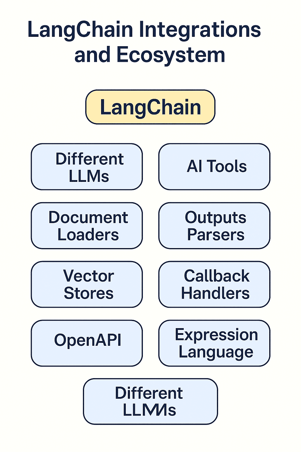 LangChain Integrations and Ecosystem