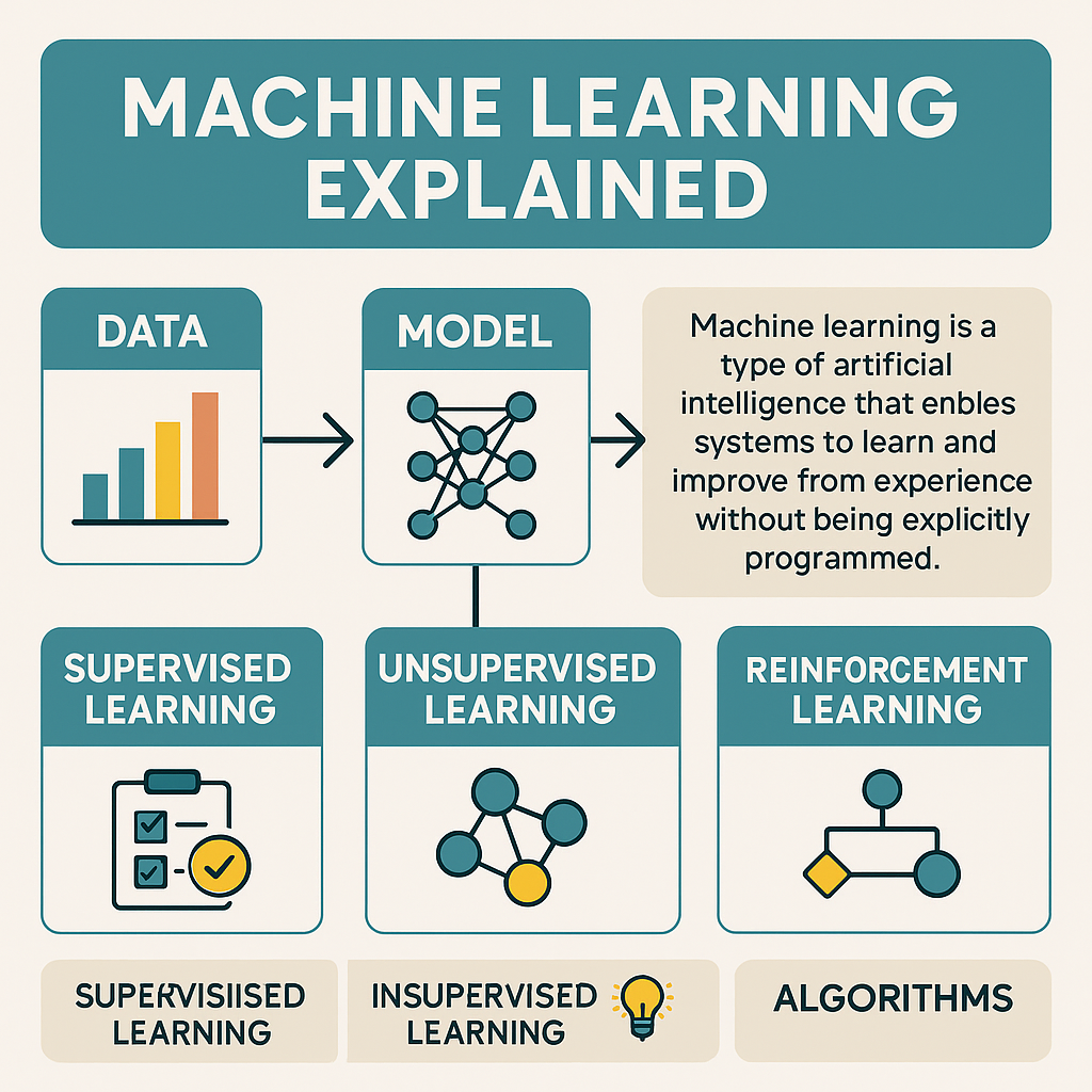 Machine Learning Explained: Concepts, Types, and the Future of AI