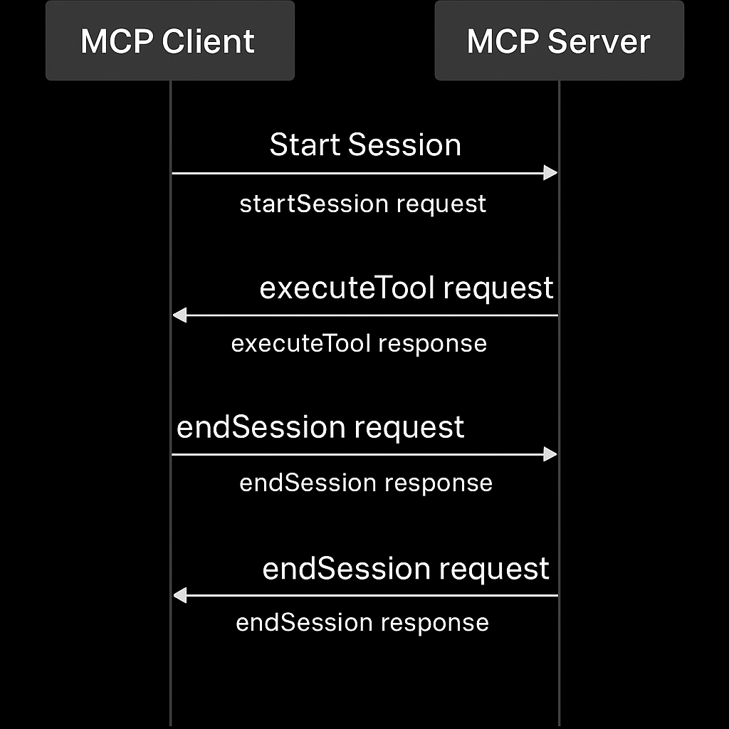 MCP Execution Flow