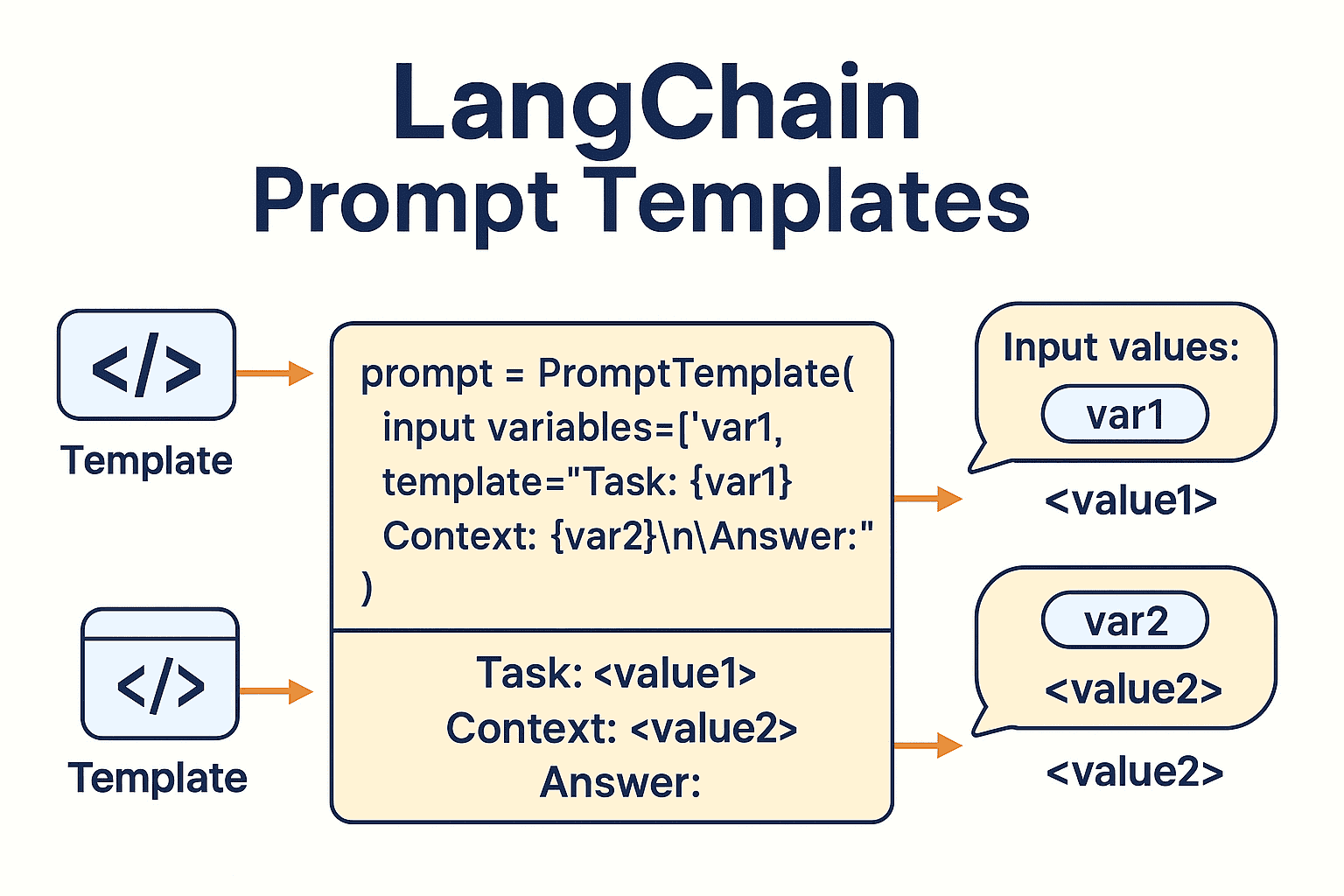 Hands-On with LangChain Prompt Templates
