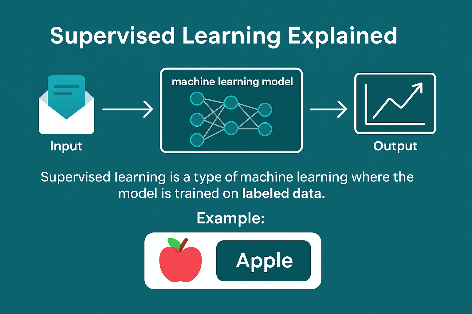 Supervised Learning Explained: A Beginner-Friendly Guide with Examples