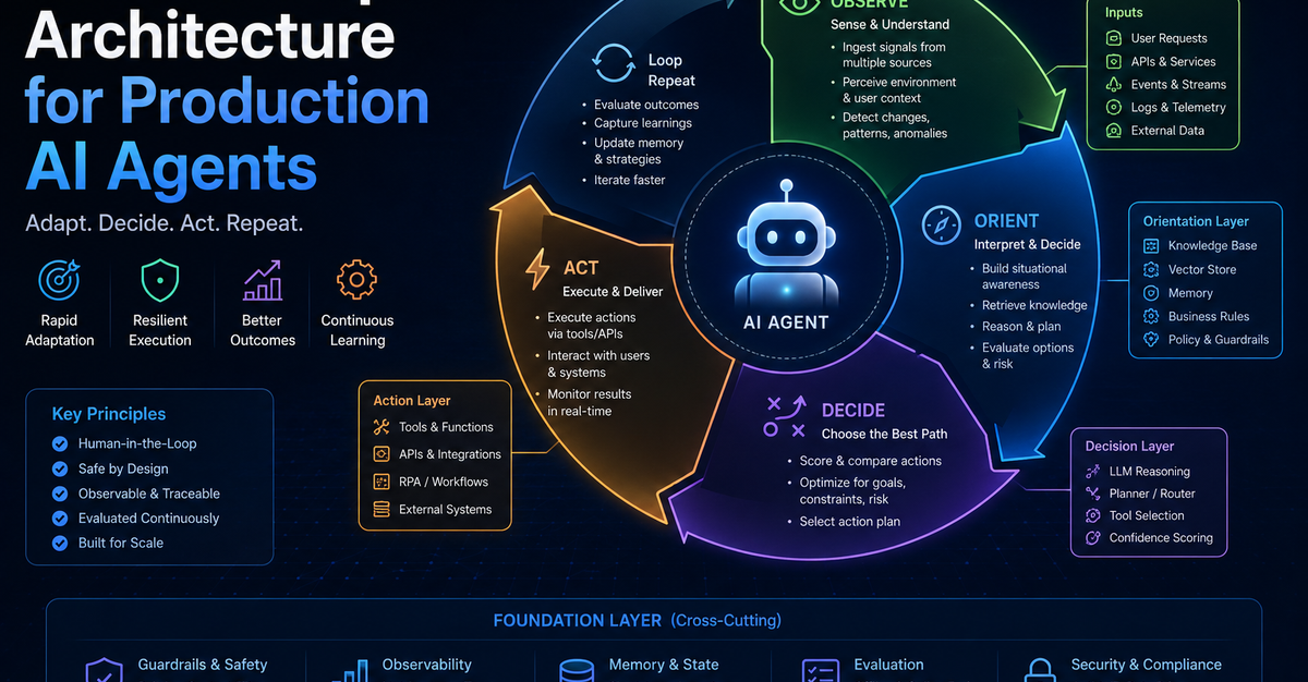 OODA Loop Architecture for Production AI Agents